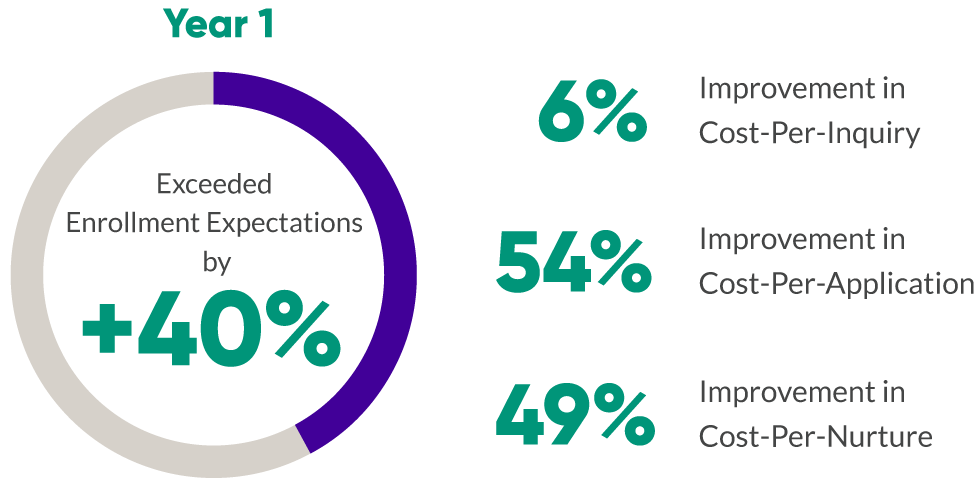 Year 1 results for growing enrollments for a Law School