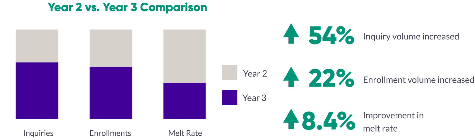 Year 2 results for growing enrollments for a Law School 