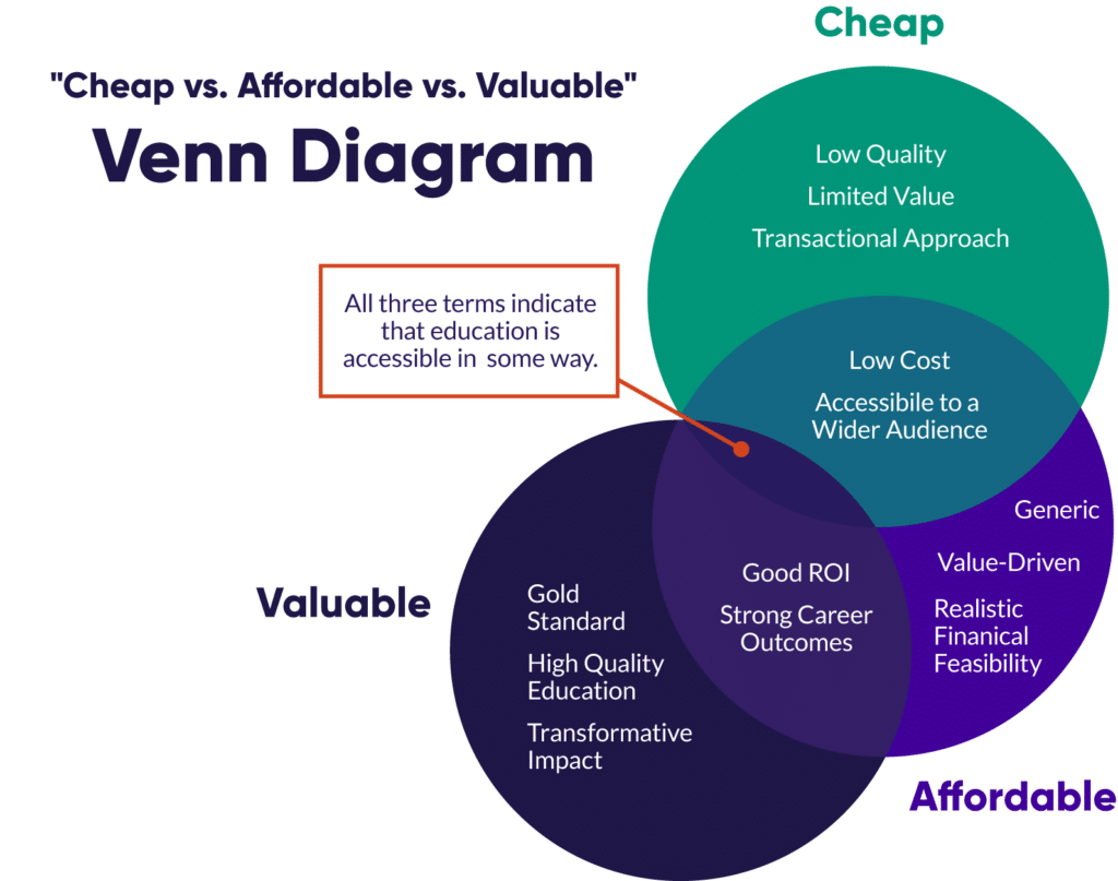 Venn Diagram showing the similarities and differences between cheap, affordable and valuable.