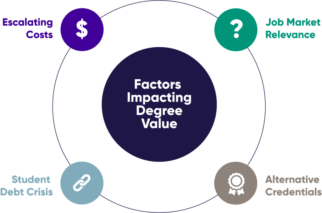 Circle chart showing the factors impacting degree value perception