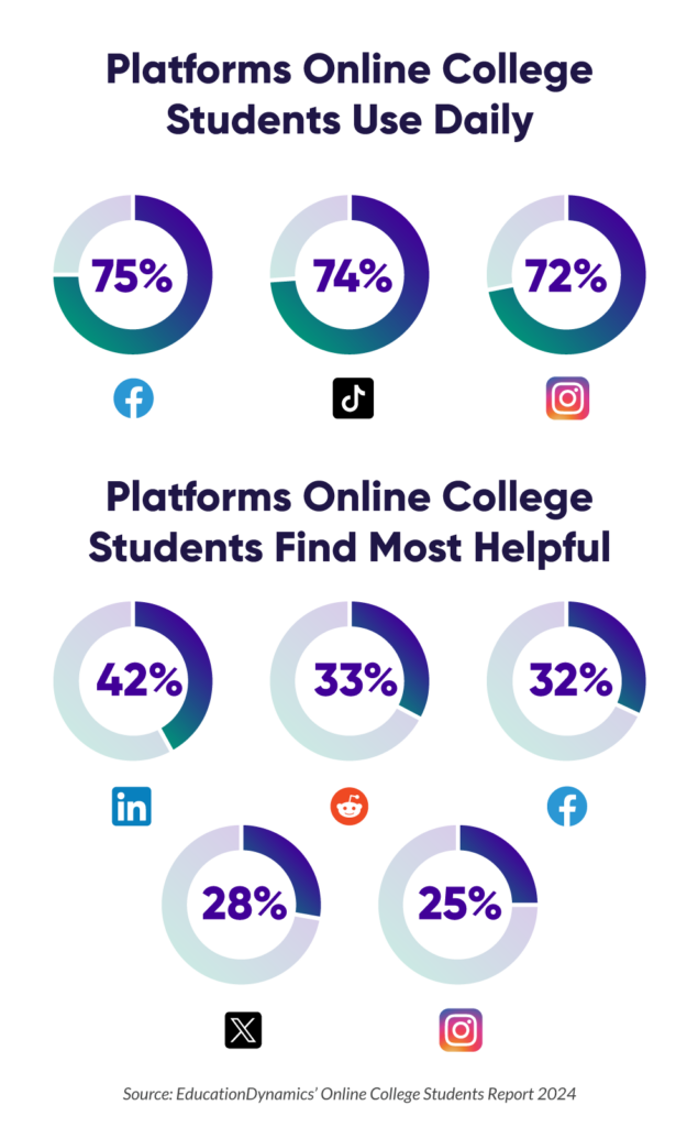 Platforms Online College Students are using that daily and for most helpful information
